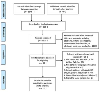 Prognostic Value of Serum Galectin-3 in Chronic Heart Failure: A Meta-Analysis